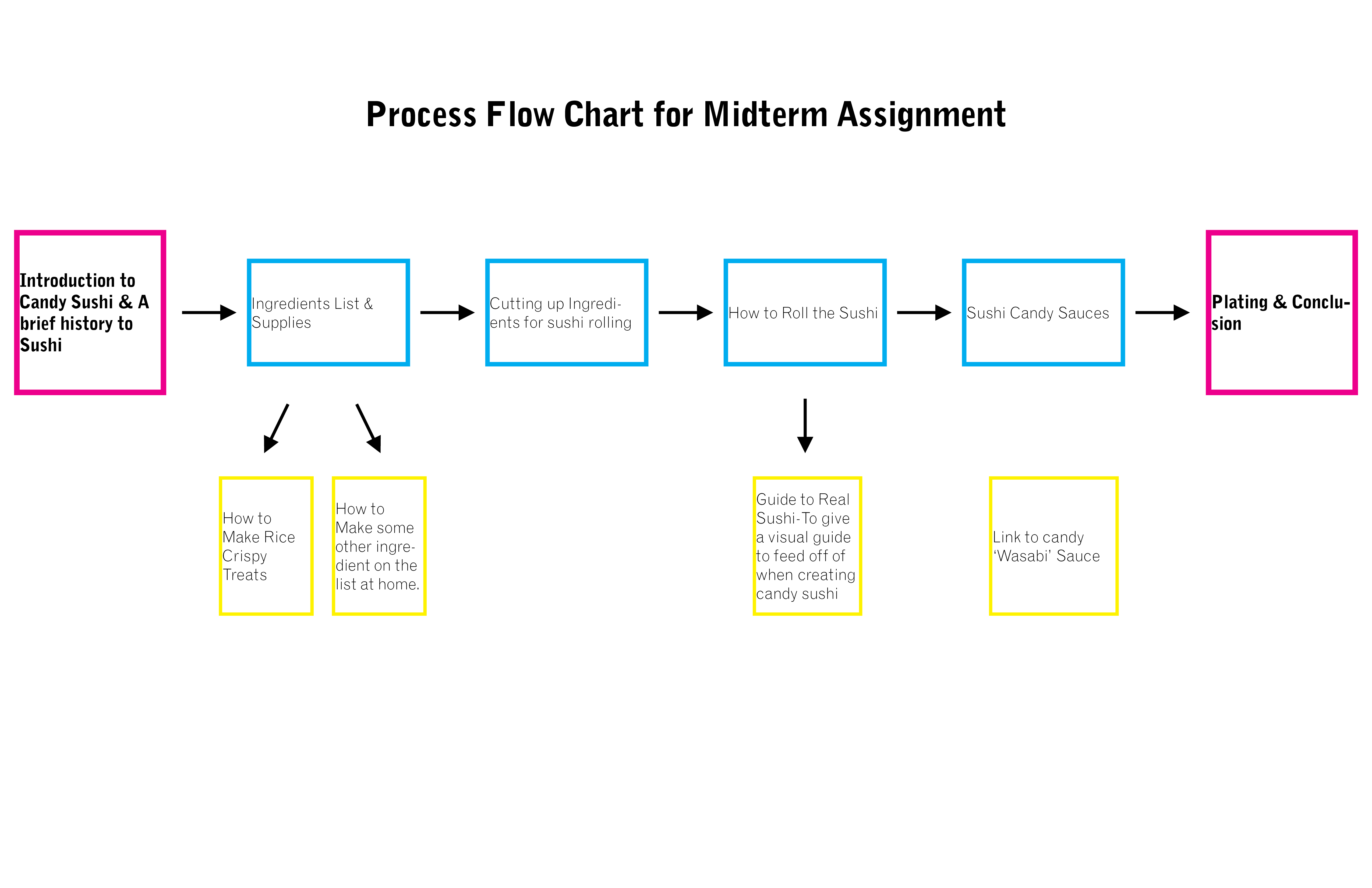 plating process flow chart